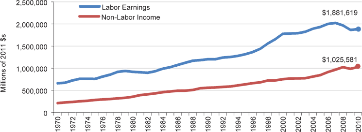 Figure 12: Labor Earnings and Non-Labor Income Trends, West, 1970 to 2010